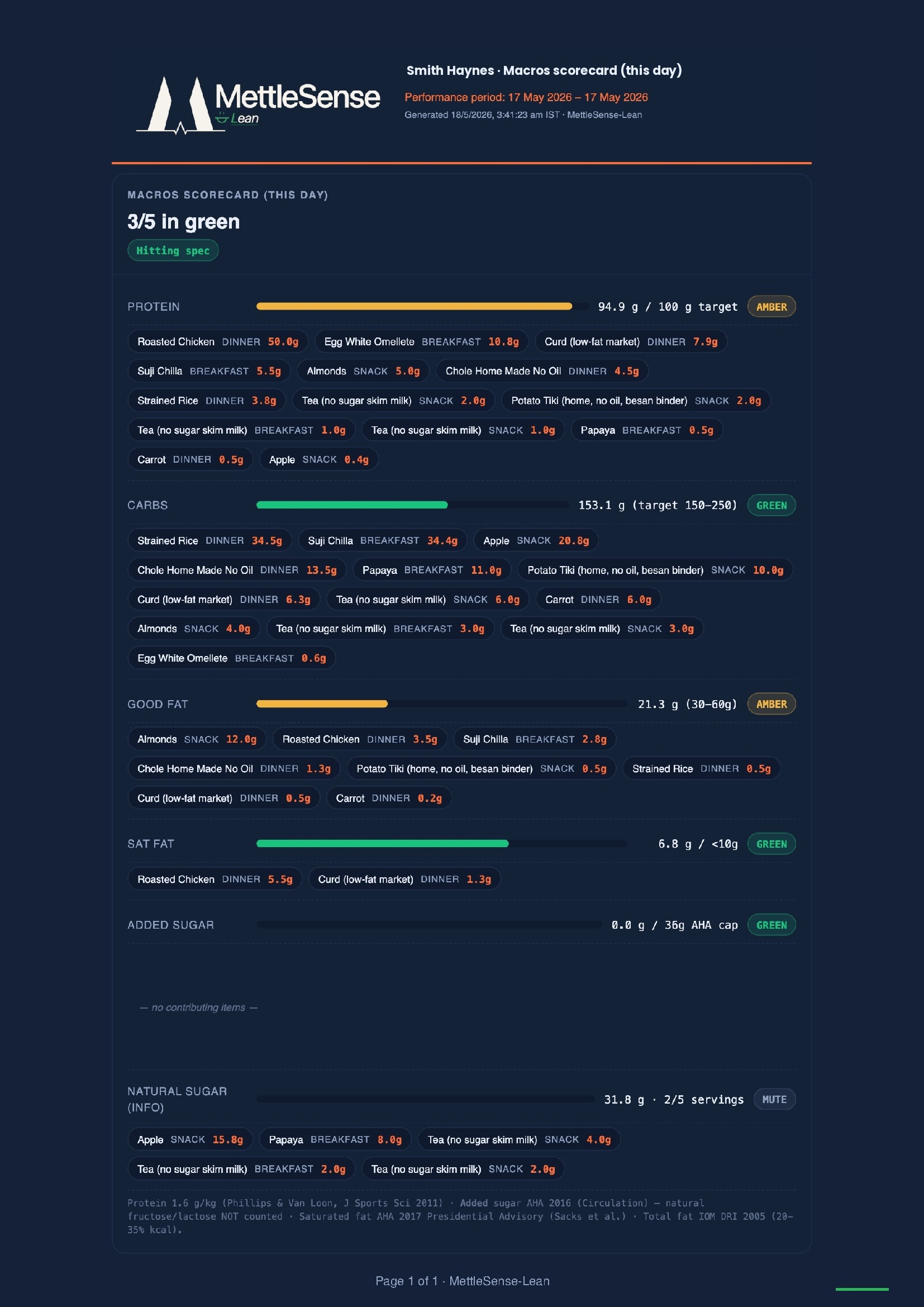 Lean — Macros scorecard: Protein 94.9g, Carbs 153g, Added sugar 0g — every food item broken down by meal