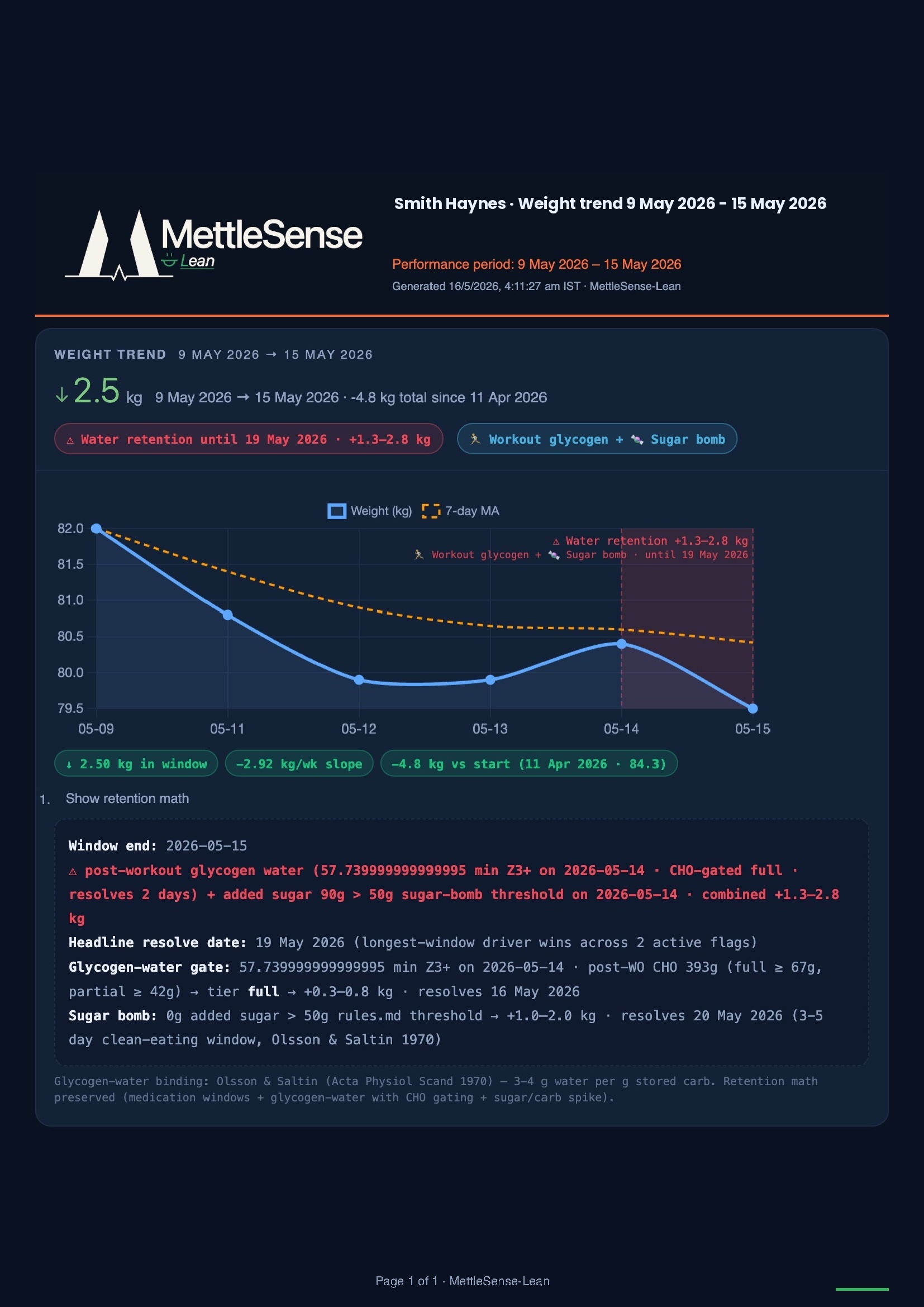 Lean — Weight trend 9–15 May: Sugar Bomb and Workout Glycogen flagged, water retention +1.3–2.8 kg, estimated resolution window 19 May